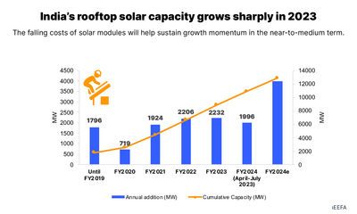 India’s rooftop solar capacity has grown points data from IEEFA