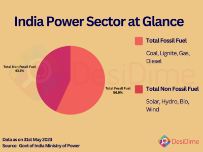 India aims of 500GW of installed renewable capacity by 2030