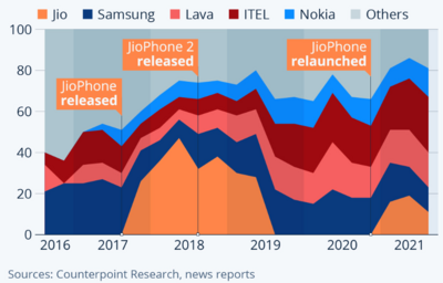 Jio Phone market share