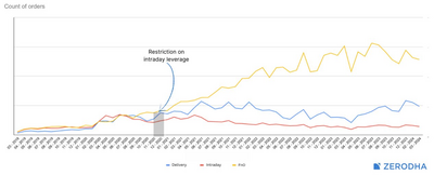 Zerodha order count data as of June 2024