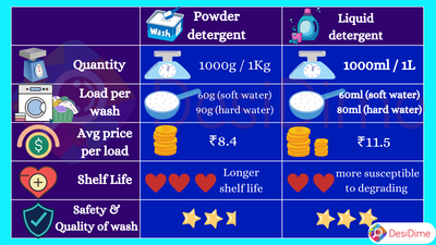 Comparison table for what is cheaper, Powder detergent vs Liquid Detergents?