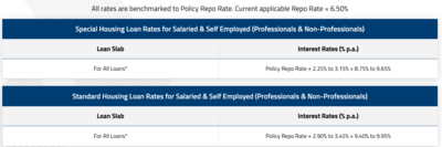 Home loan interest rate for HDFC are as follows