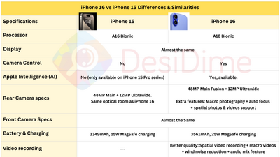 iPhone 15 vs iPhone 16 specs comparison, differences and similarities