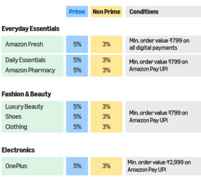 Amazon Pay Rewards Gold Program! How to Join & Benefits