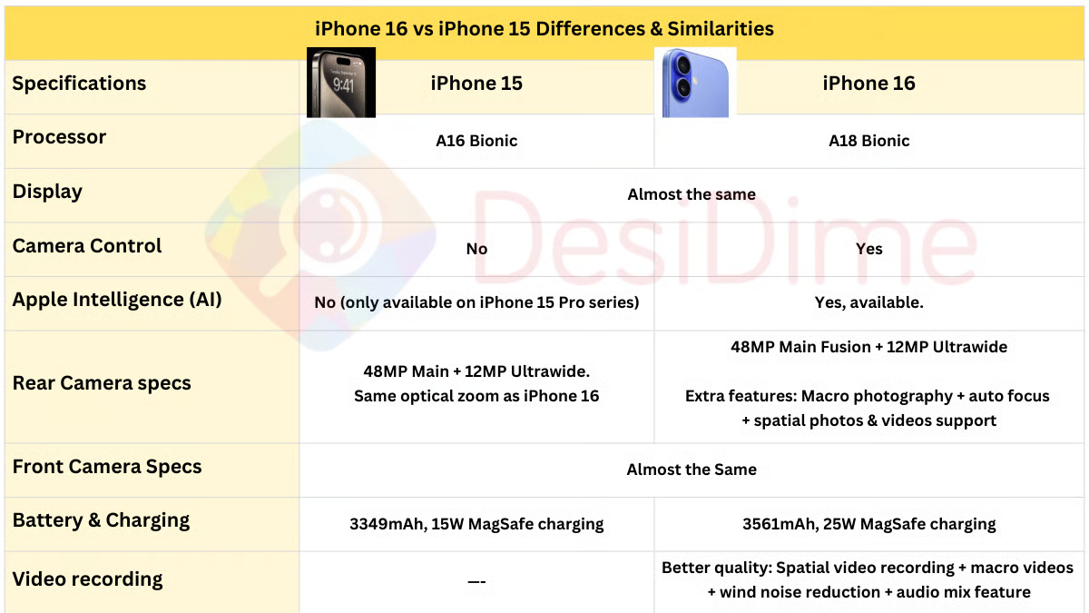 comparing iPhone 16 to iPhone 15 in Flipkart Diwali Sale