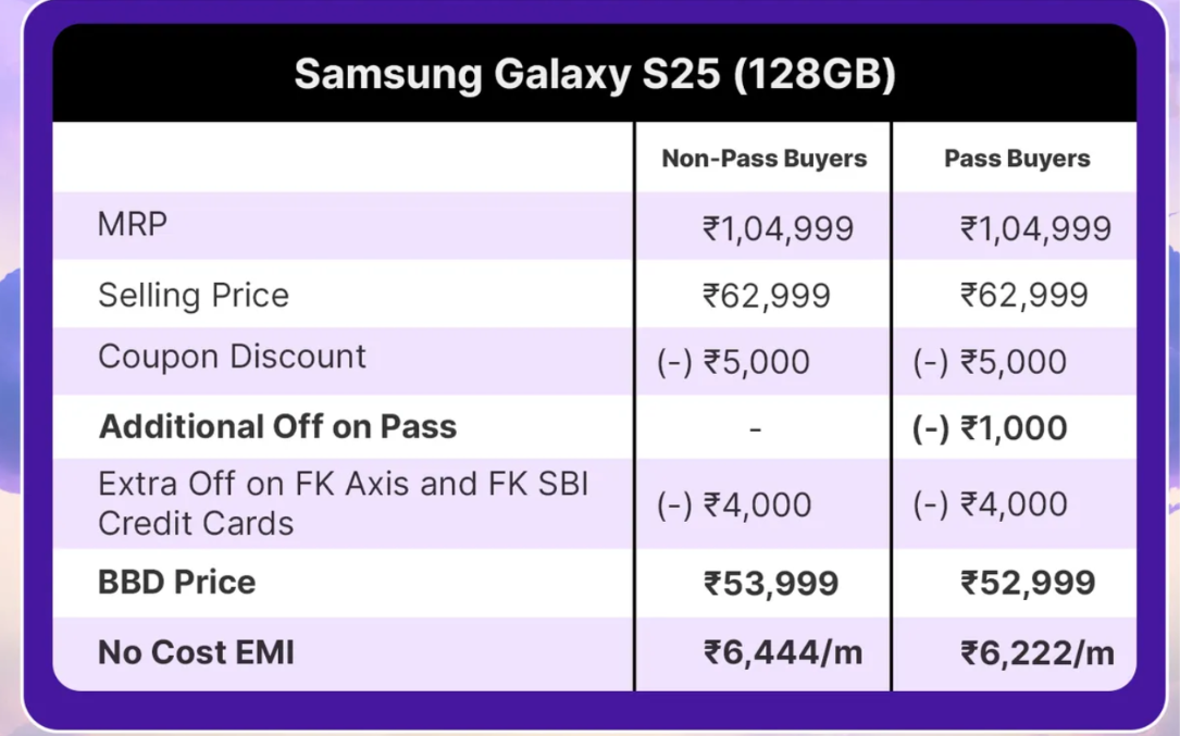 Is Samsung S25 at Rs.57,999 in Big Billion Days a good deal? Lowest Price?