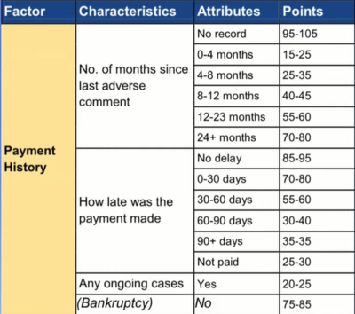 Credit Score (CIBIL) Formula Revealed | DesiDime