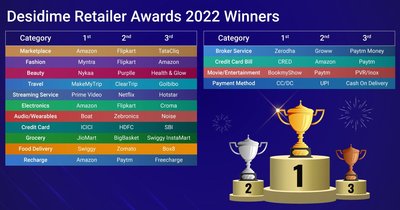 DesiDime Retailer Awards 2022