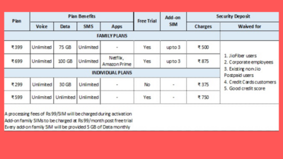 Jio Postpaid Plus Family Plans