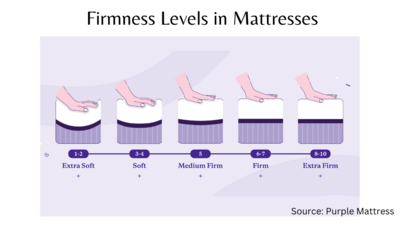 Check the firmness level of your mattress when buying