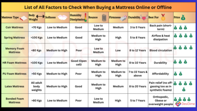Mattress on Buying Guide - List of All Factors to Check When Buying a Mattress Online or Offline