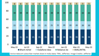 Jio Market Share in India 2023