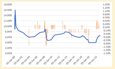 Repo Rate to Remain Unchanged at 6.50% for FY23 - FY24