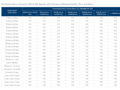 Updated List of Bank FD Rates for December 2023