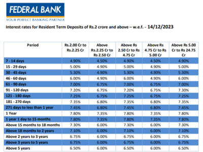 Federal Bank FD Rates December 2023