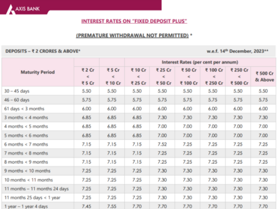 Axis Bank Fixed Deposit Interest Rates w.e.f 14 December 2023