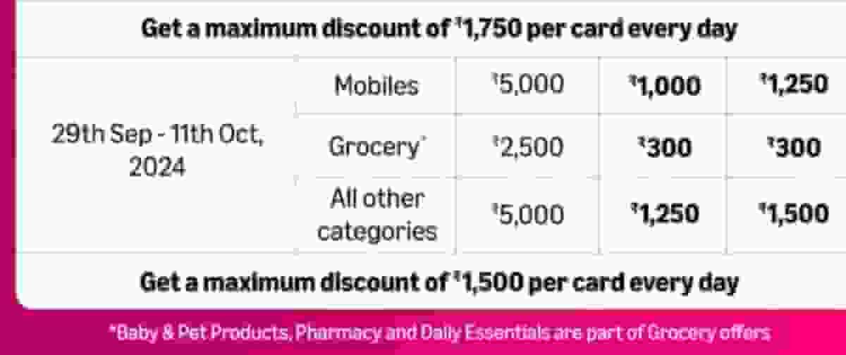 category-wise discount offers on mobile phones, groceries and more using SBI Credit Cards in the present Amazon Great Indian Sale 2024