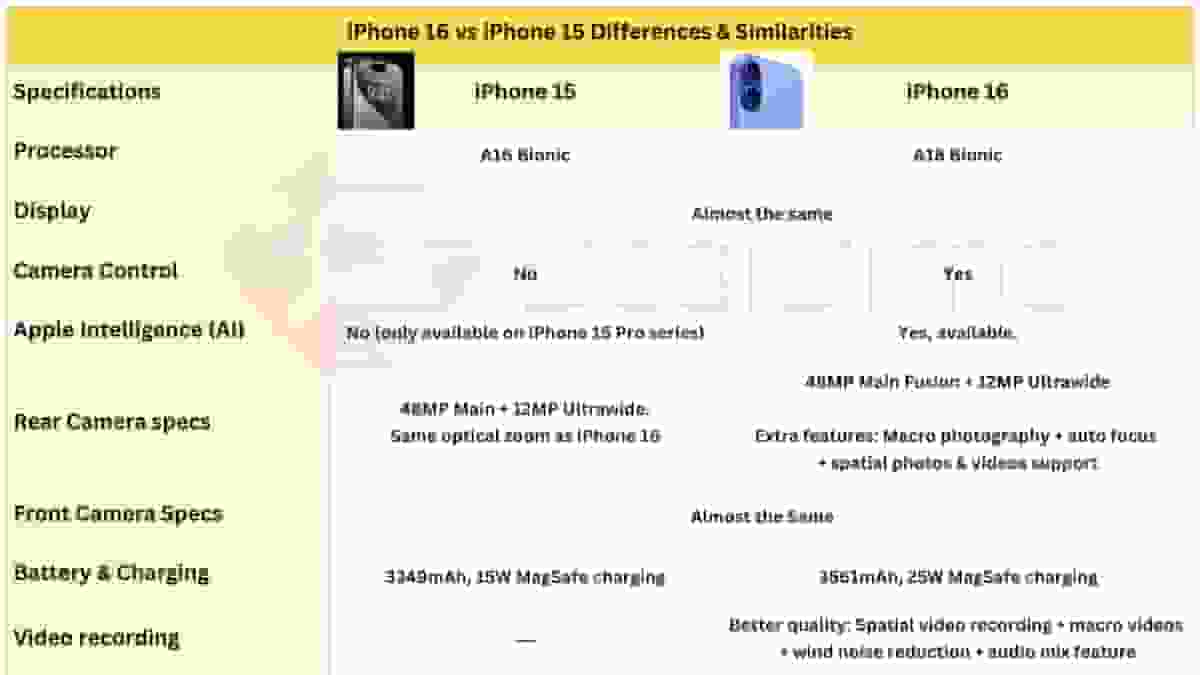 iPhone 15 vs iPhone 16 specs comparison, differences and similarities