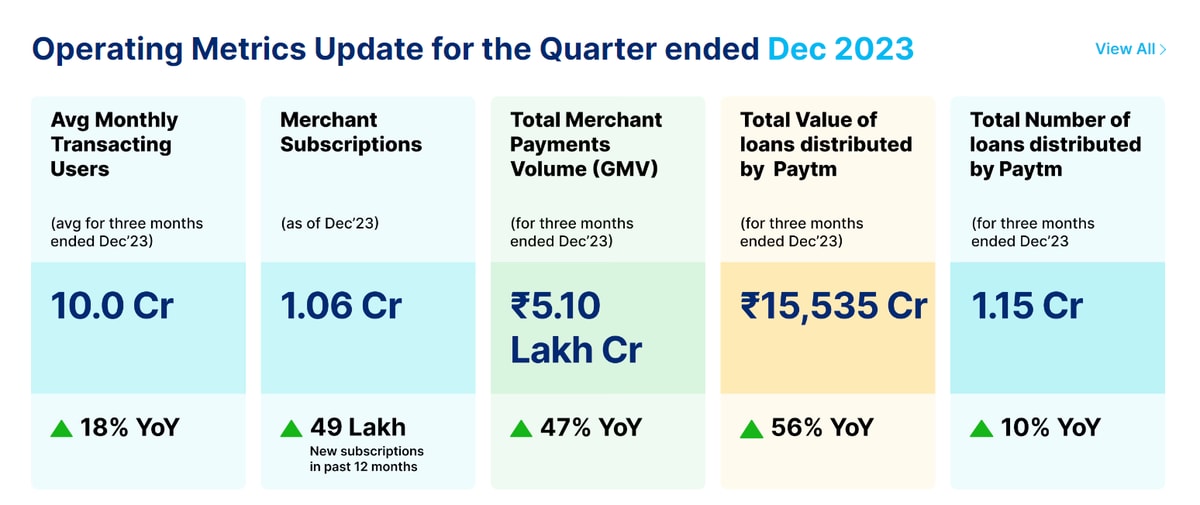 Paytm Growth in Quarter Ending December 2023