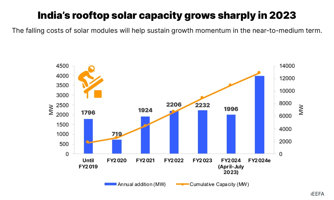 India’s rooftop solar capacity has grown points data from IEEFA