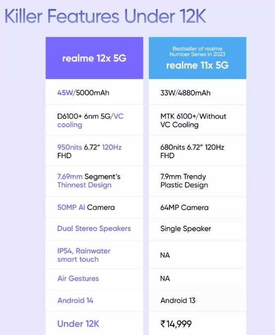 Realme 12x 5g comparison