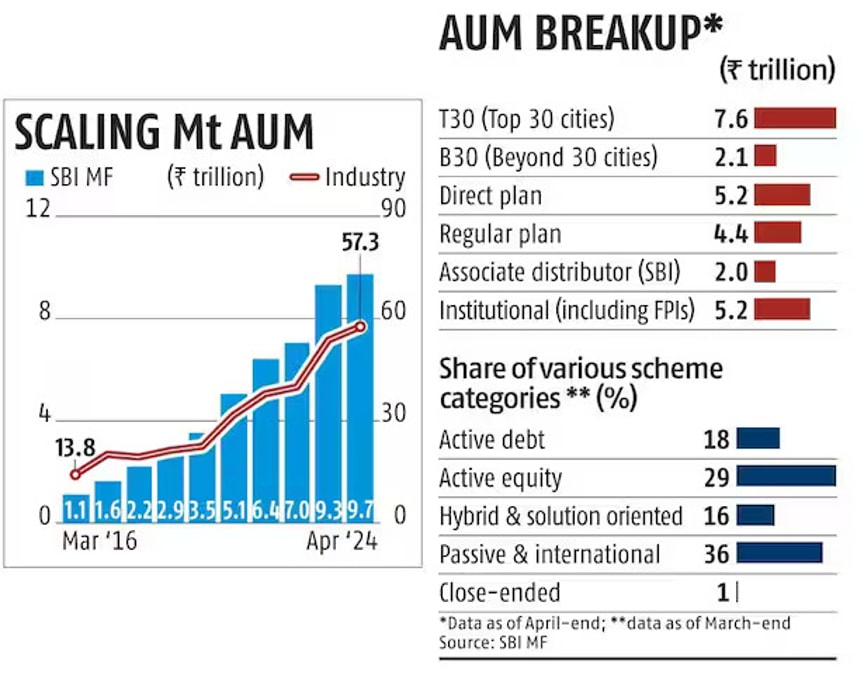 SBI Mutual Fund becomes 1st to reach ₹10 Trillion AUM Milestone!