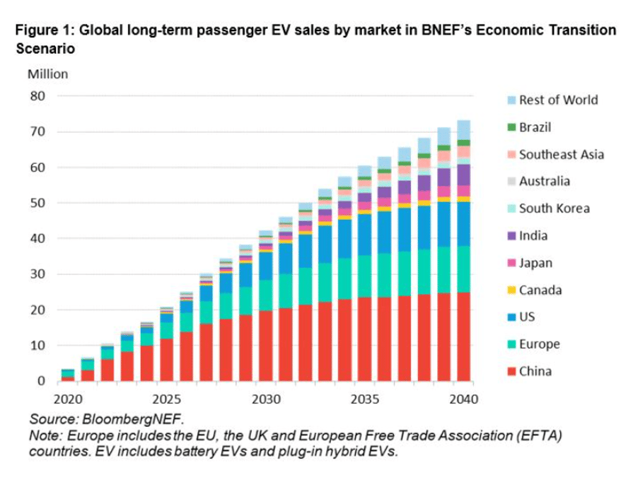 India's electric vehicle sales are expected to skyrocket to 5.9 million by 2040