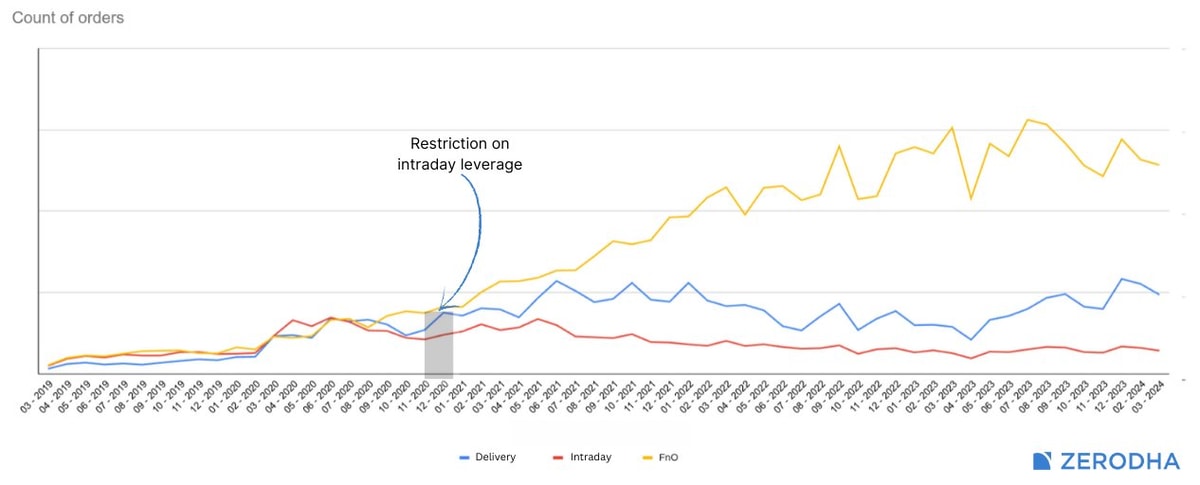Zerodha order count data as of June 2024