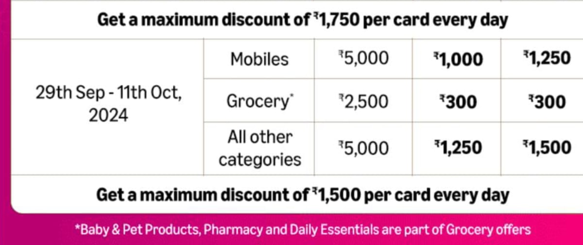 category-wise discount offers on mobile phones, groceries and more using SBI Credit Cards in the present Amazon Great Indian Sale 2024