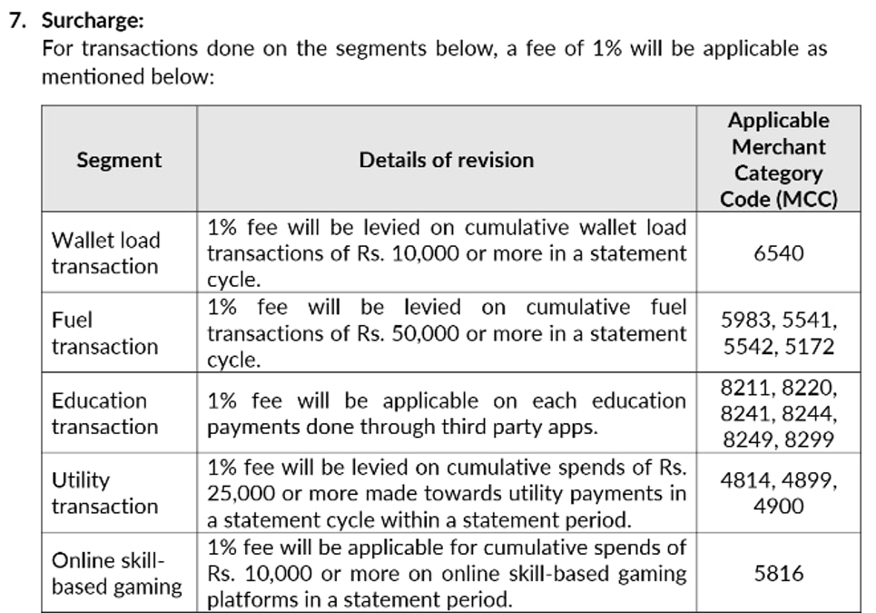 Airtel Axis Card Surcharge as of November 2024