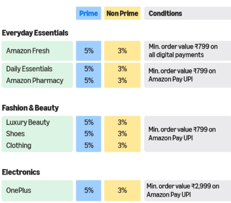 Amazon Pay Rewards Gold Program! How to Join & Benefits