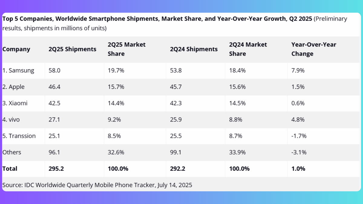global smartphone market Q2 2025