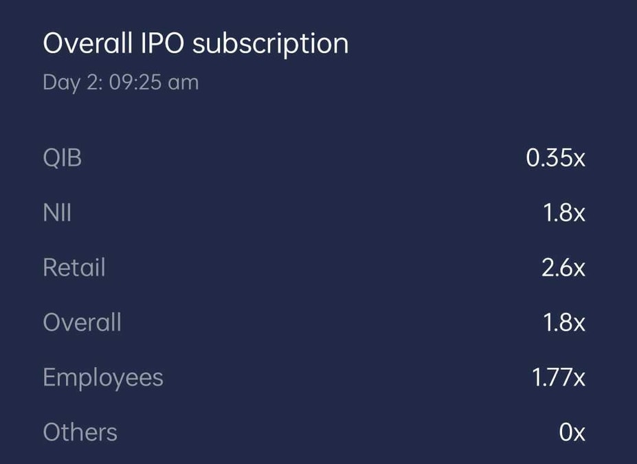 Dharmaj Crop Guard Ltd IPO Subscription Status
