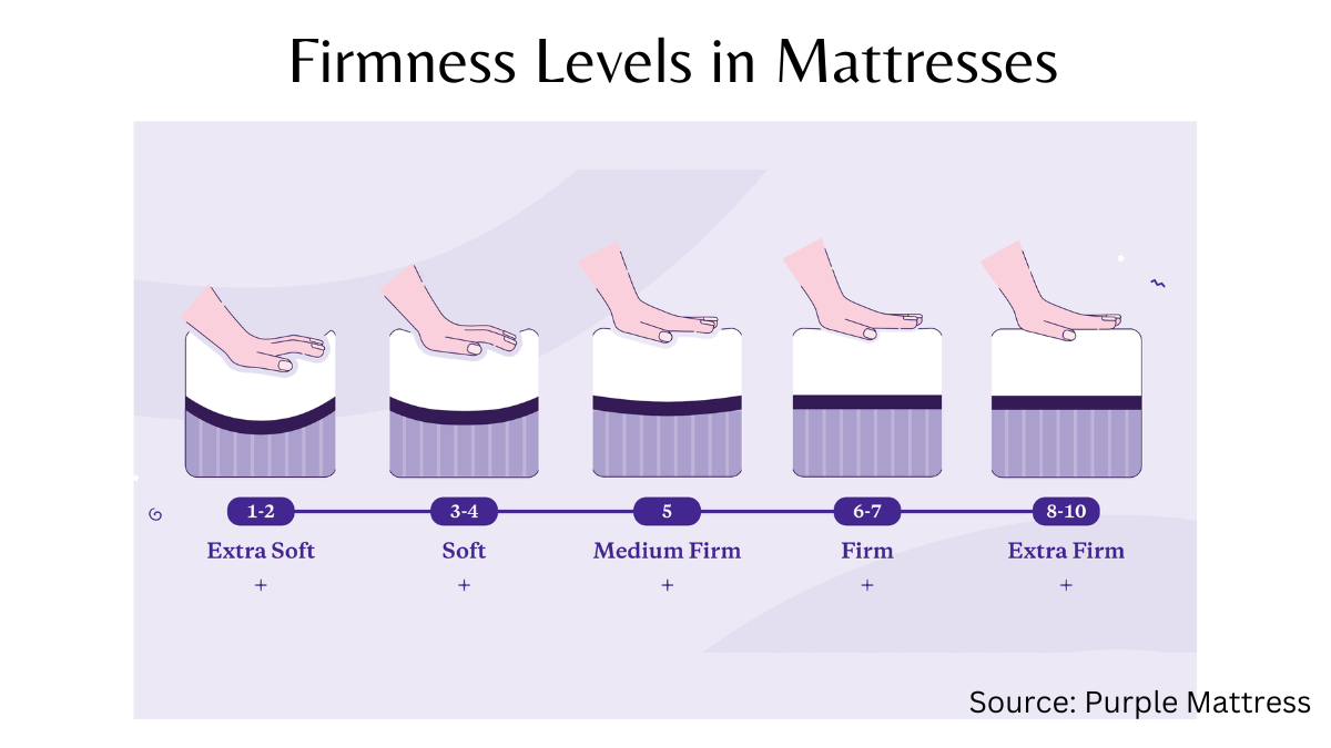 Check the firmness level of your mattress when buying