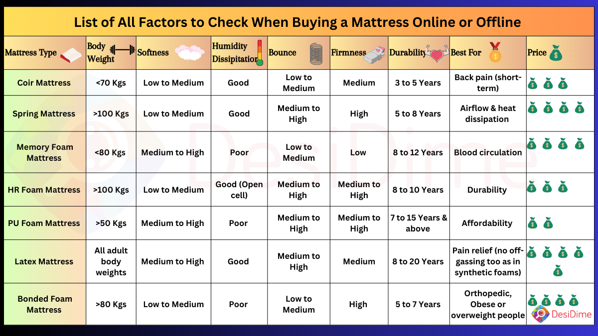 Mattress on Buying Guide - List of All Factors to Check When Buying a Mattress Online or Offline
