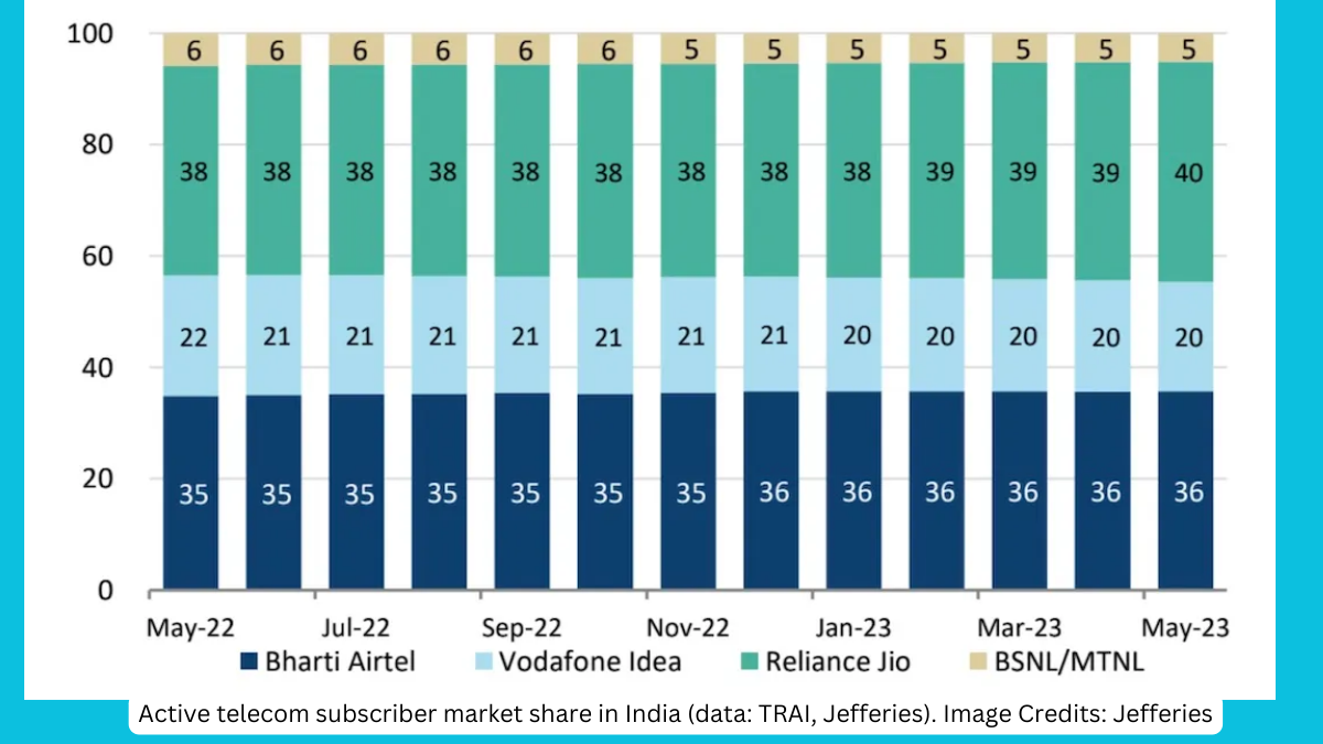 Jio Market Share in India 2023