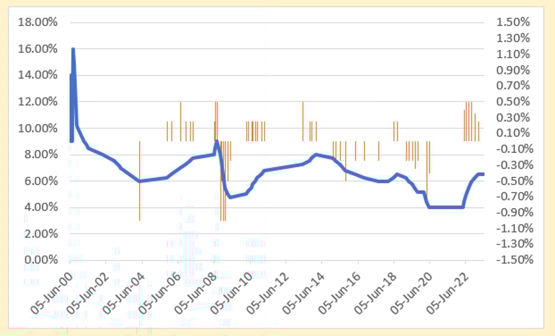 Repo Rate to Remain Unchanged at 6.50% for FY23 - FY24