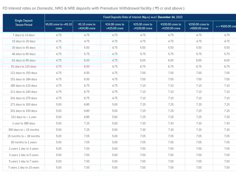 Updated List of Bank FD Rates for December 2023