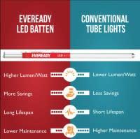 51% off || Eveready 22W 4ft LED Tube Light at Rs 269

