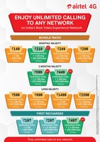 Airtel new unlimited plans from tomorrow starts at Rs 148 