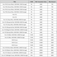 Upto 10% & Min 5% Cashback on Vivo Mobiles with HDFC and ICICI Cards