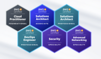 25 AWS Courses: (Practice Exam & Videos) Cloud Practitioner, AWS Solutions Architect, Python, Machine Learning, Security, Networking & More at Udemy